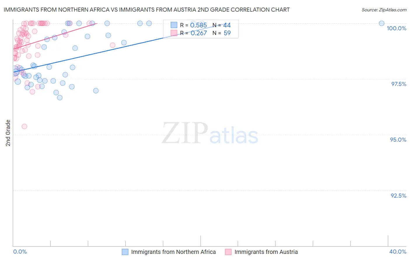 Immigrants from Northern Africa vs Immigrants from Austria 2nd Grade