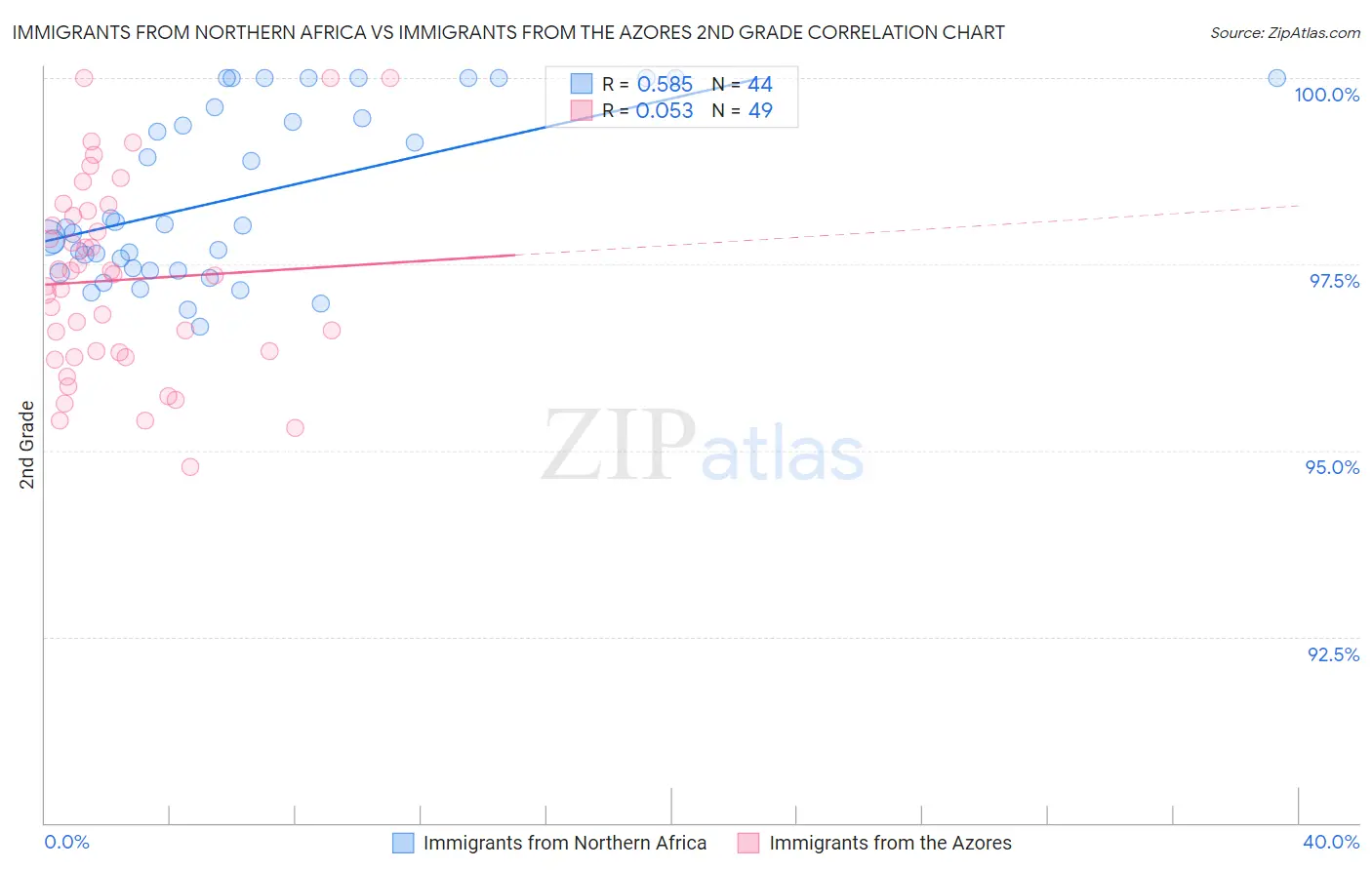 Immigrants from Northern Africa vs Immigrants from the Azores 2nd Grade