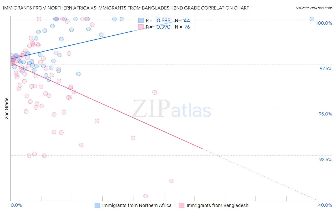 Immigrants from Northern Africa vs Immigrants from Bangladesh 2nd Grade