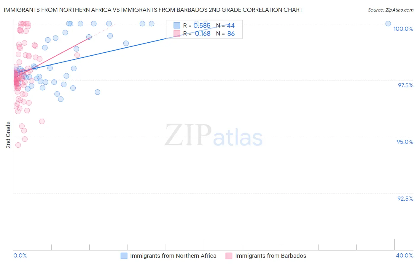 Immigrants from Northern Africa vs Immigrants from Barbados 2nd Grade