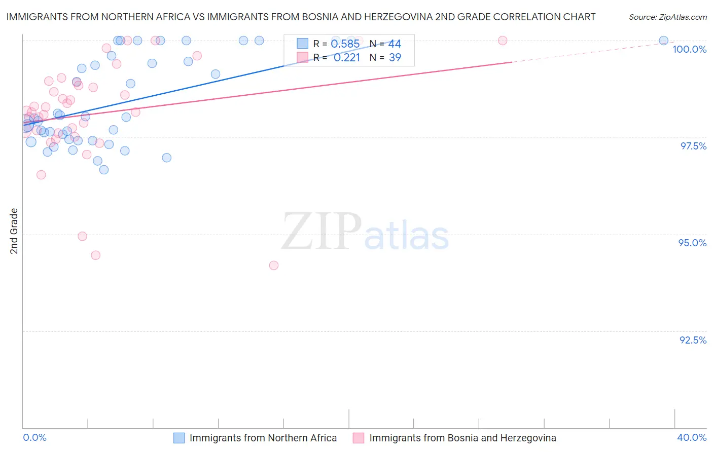 Immigrants from Northern Africa vs Immigrants from Bosnia and Herzegovina 2nd Grade