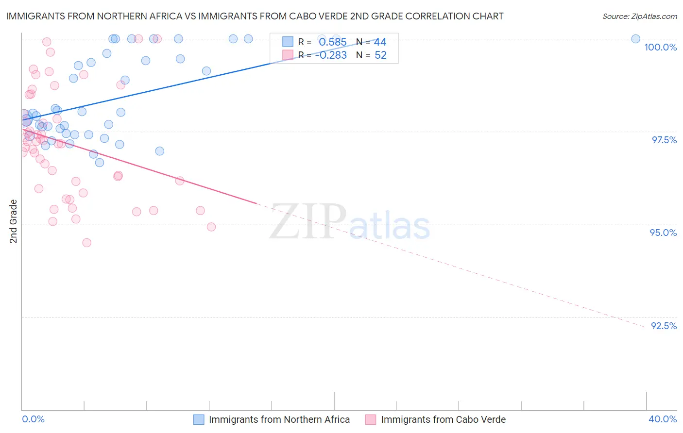 Immigrants from Northern Africa vs Immigrants from Cabo Verde 2nd Grade