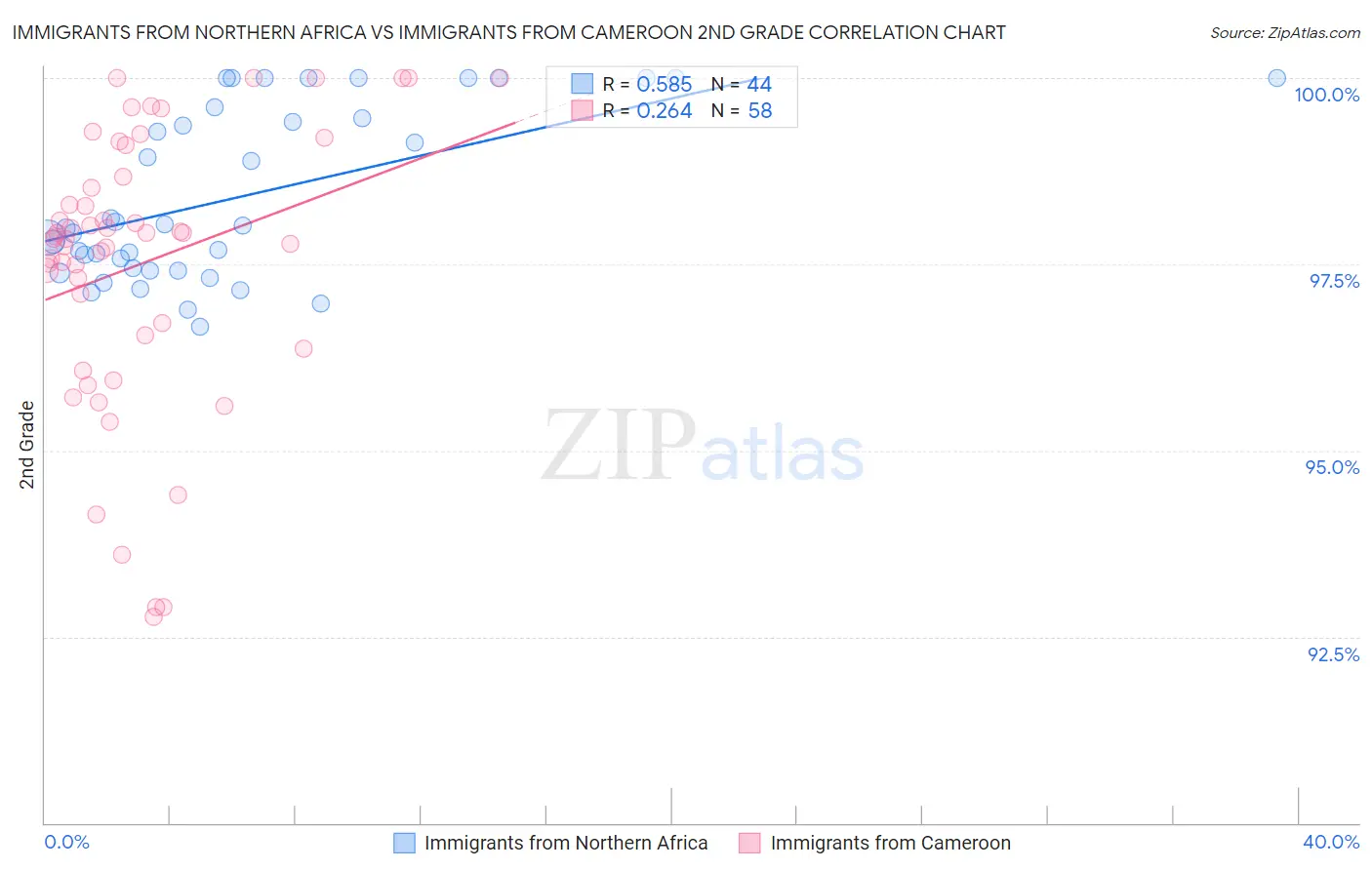 Immigrants from Northern Africa vs Immigrants from Cameroon 2nd Grade