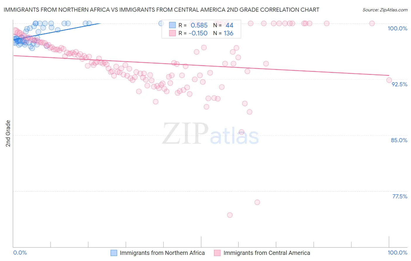 Immigrants from Northern Africa vs Immigrants from Central America 2nd Grade