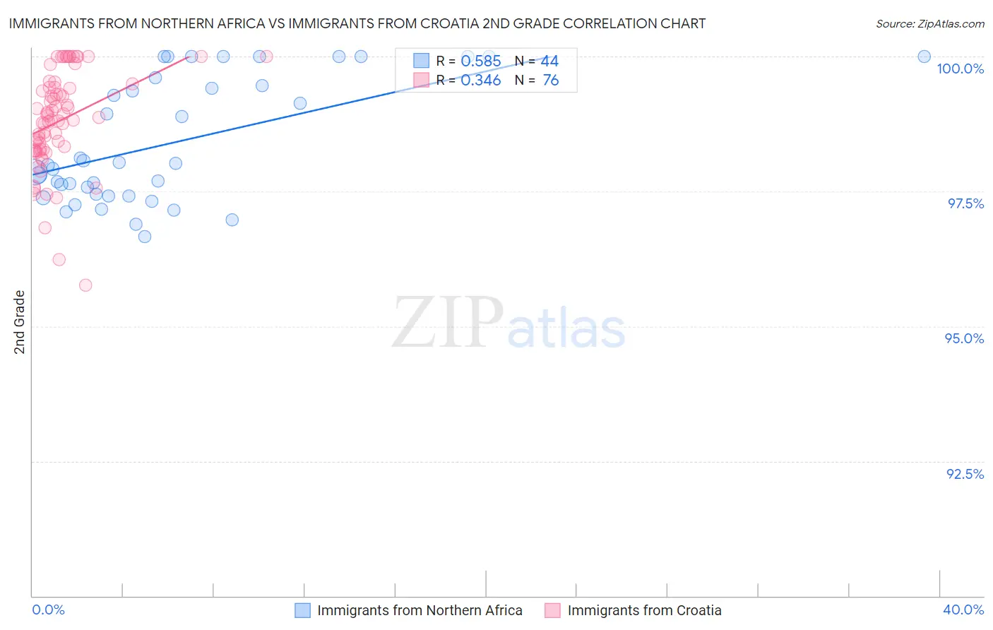 Immigrants from Northern Africa vs Immigrants from Croatia 2nd Grade