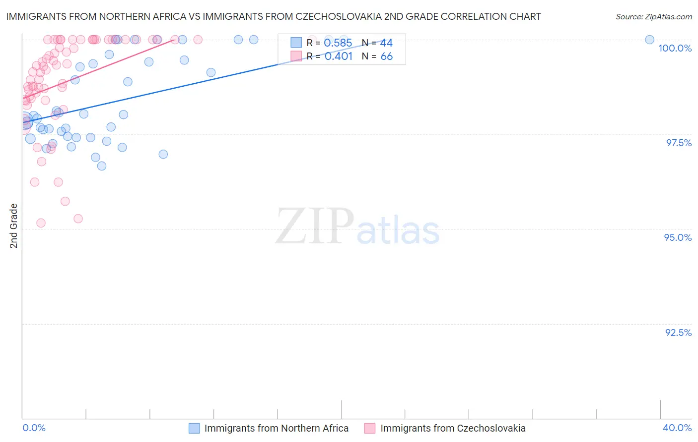 Immigrants from Northern Africa vs Immigrants from Czechoslovakia 2nd Grade