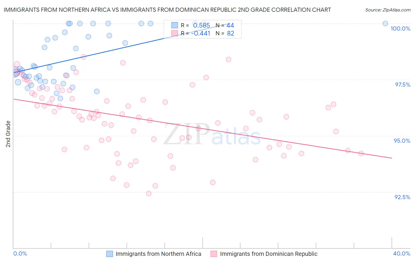 Immigrants from Northern Africa vs Immigrants from Dominican Republic 2nd Grade