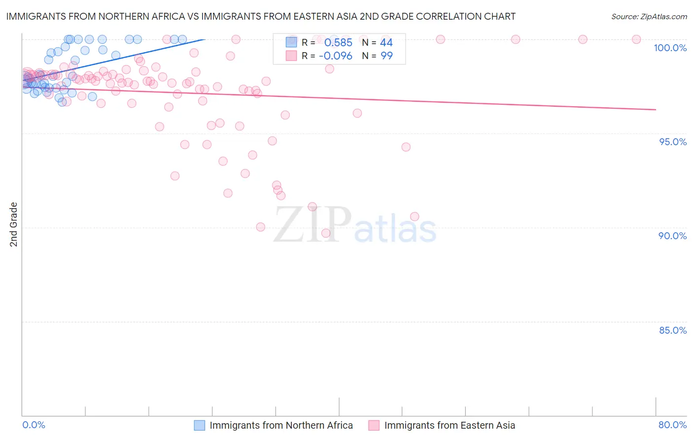 Immigrants from Northern Africa vs Immigrants from Eastern Asia 2nd Grade