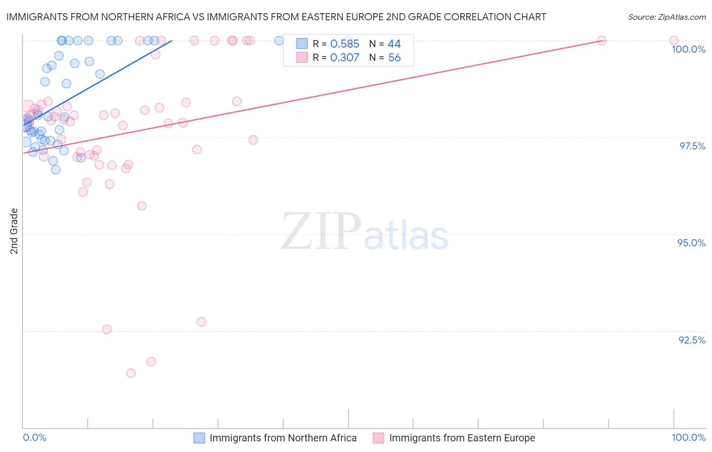 Immigrants from Northern Africa vs Immigrants from Eastern Europe 2nd Grade