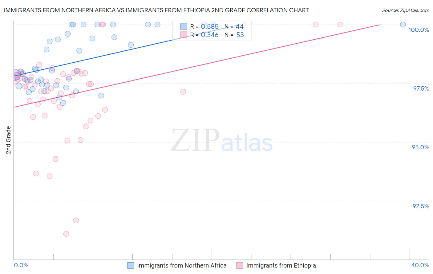 Immigrants from Northern Africa vs Immigrants from Ethiopia 2nd Grade
