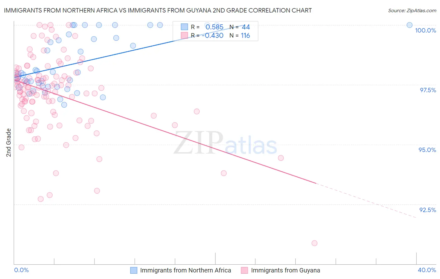Immigrants from Northern Africa vs Immigrants from Guyana 2nd Grade