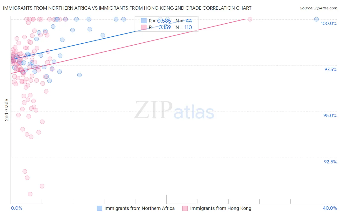 Immigrants from Northern Africa vs Immigrants from Hong Kong 2nd Grade