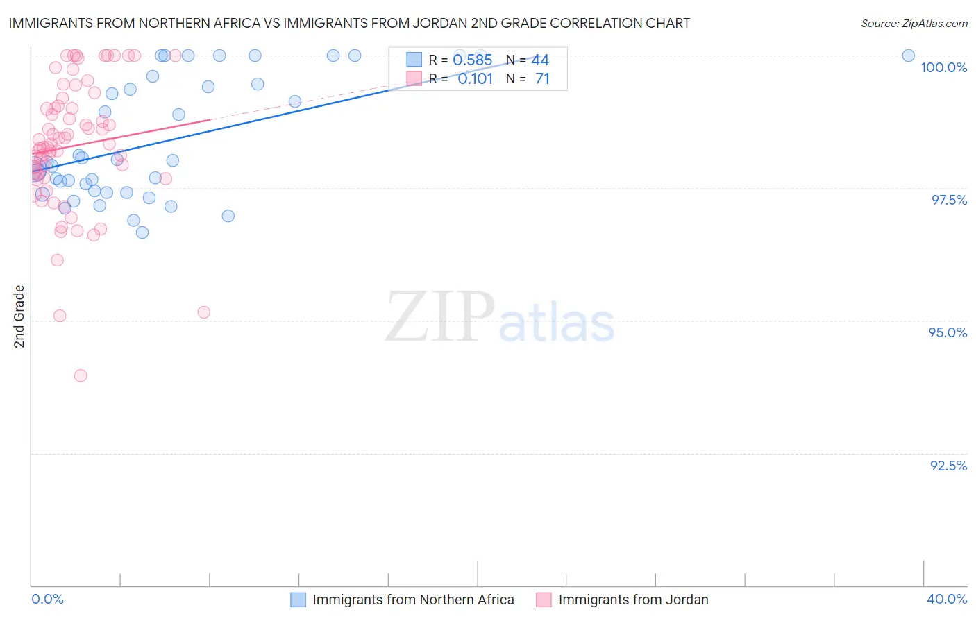 Immigrants from Northern Africa vs Immigrants from Jordan 2nd Grade