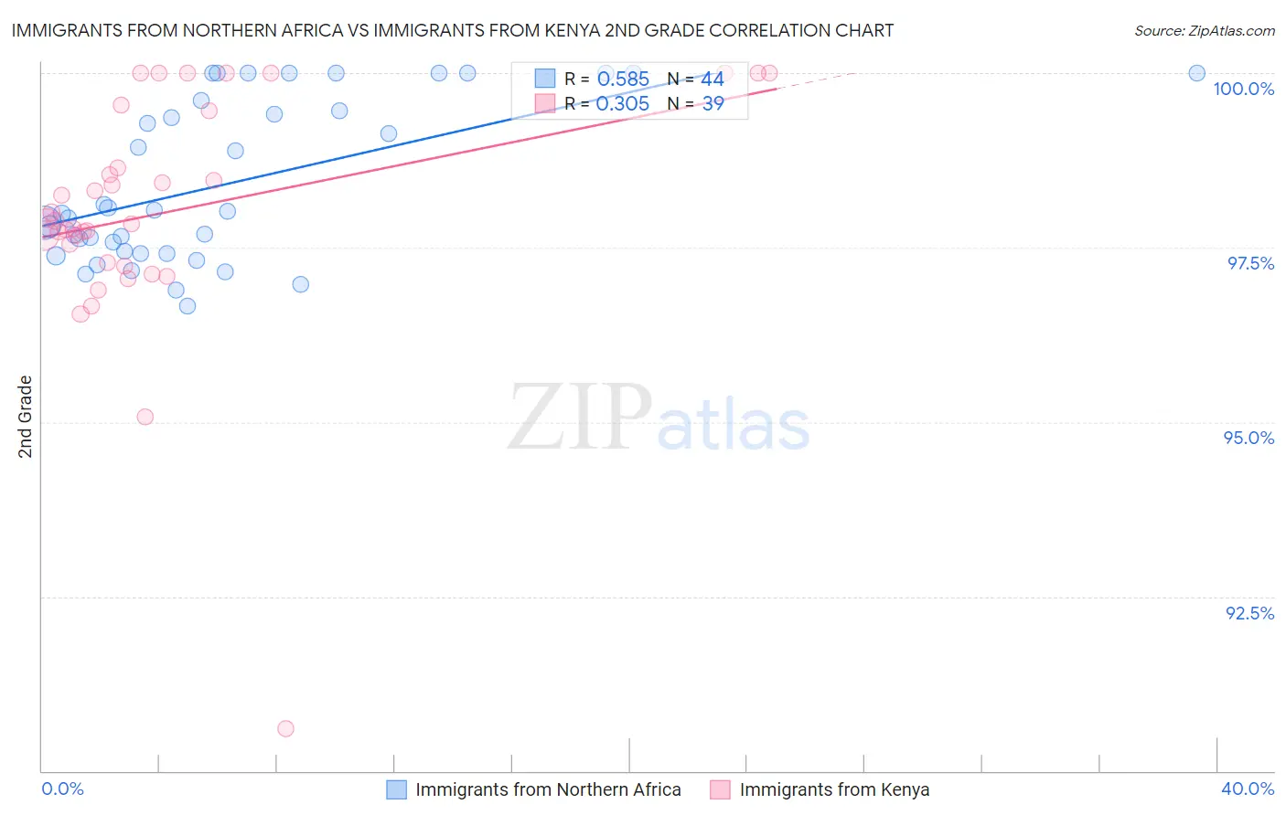 Immigrants from Northern Africa vs Immigrants from Kenya 2nd Grade