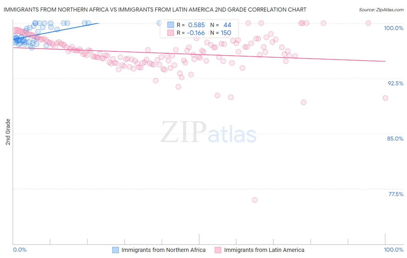 Immigrants from Northern Africa vs Immigrants from Latin America 2nd Grade