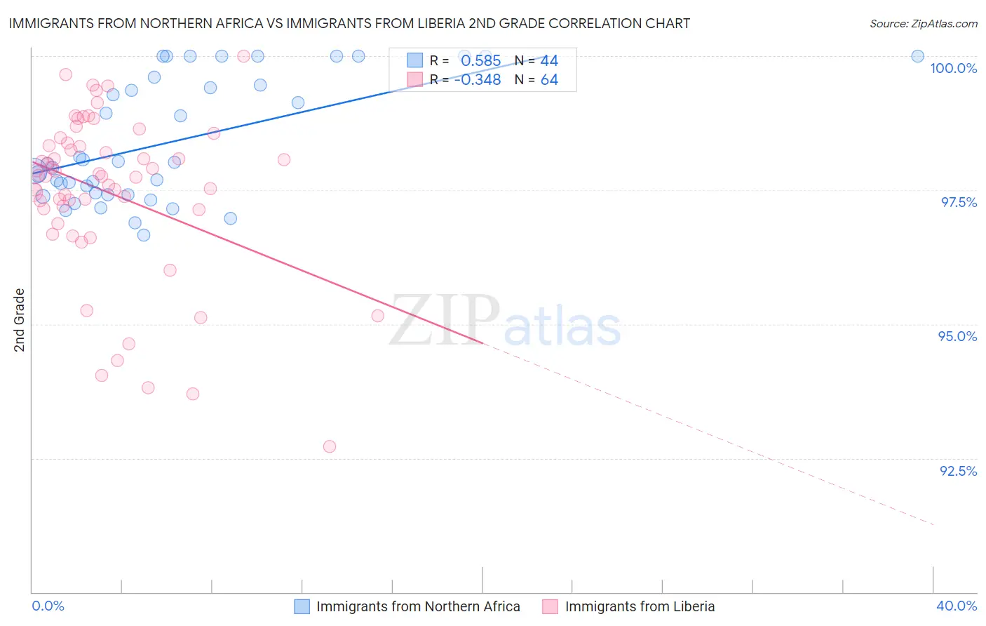 Immigrants from Northern Africa vs Immigrants from Liberia 2nd Grade