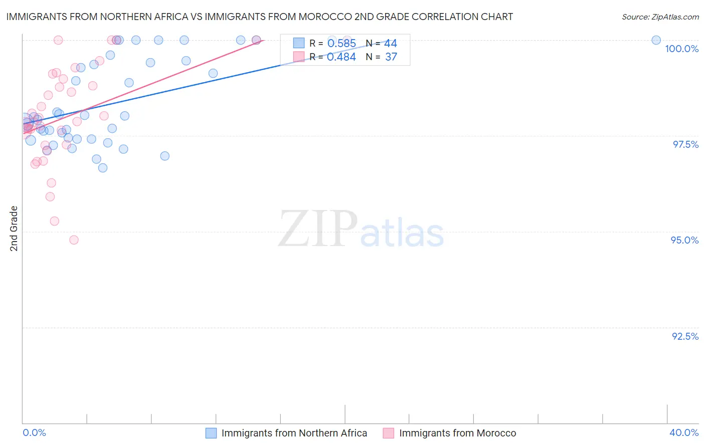 Immigrants from Northern Africa vs Immigrants from Morocco 2nd Grade