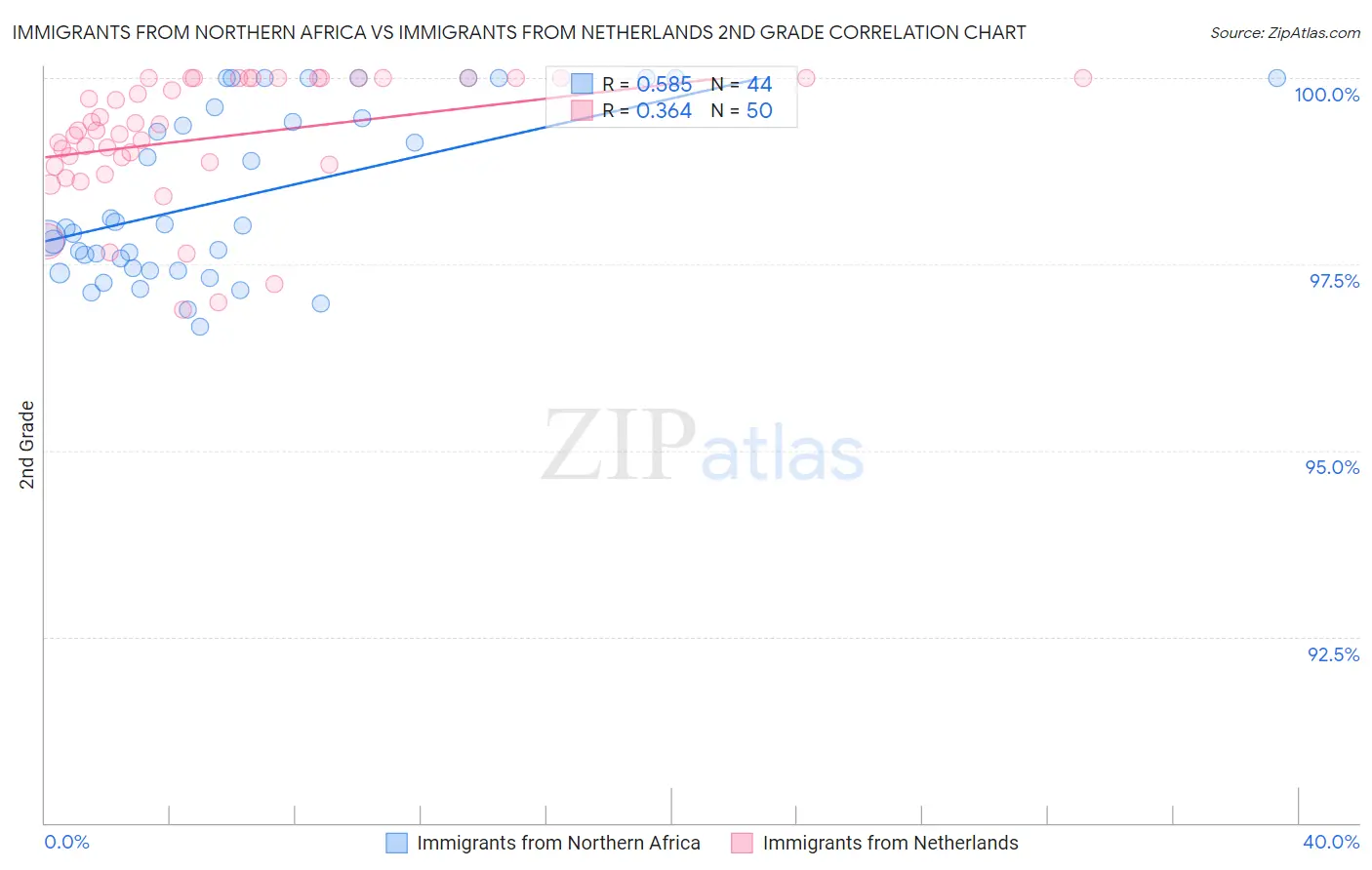 Immigrants from Northern Africa vs Immigrants from Netherlands 2nd Grade
