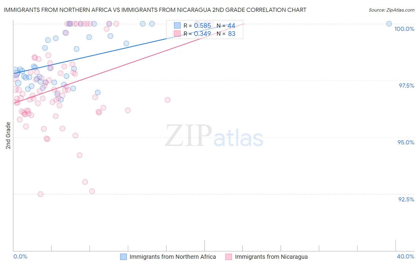 Immigrants from Northern Africa vs Immigrants from Nicaragua 2nd Grade