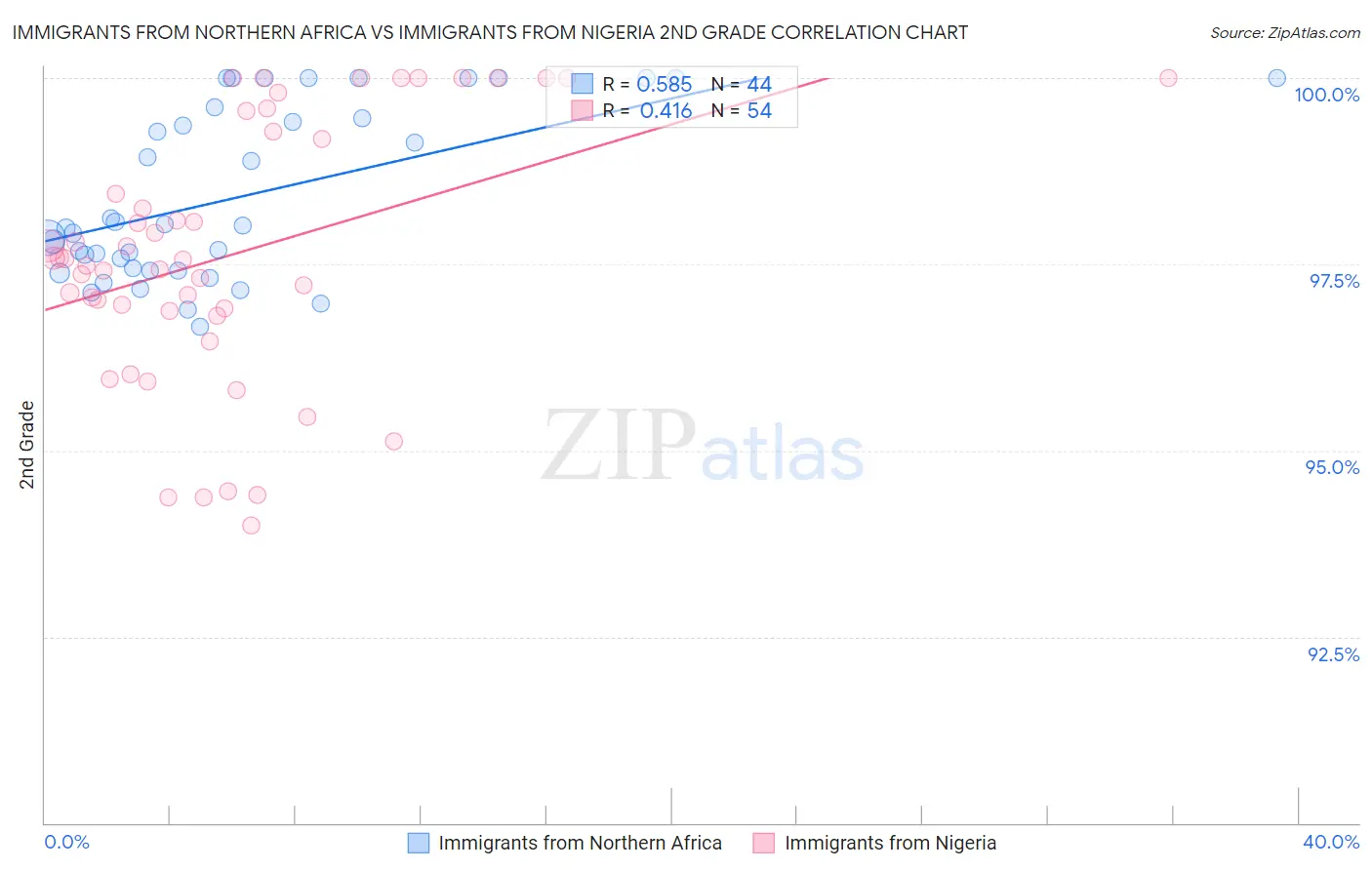 Immigrants from Northern Africa vs Immigrants from Nigeria 2nd Grade