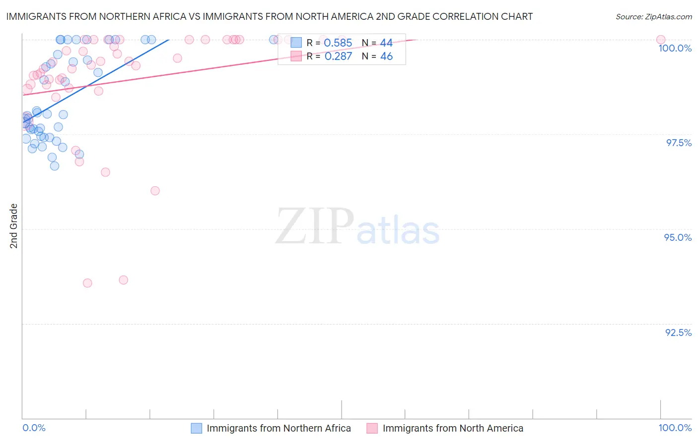 Immigrants from Northern Africa vs Immigrants from North America 2nd Grade