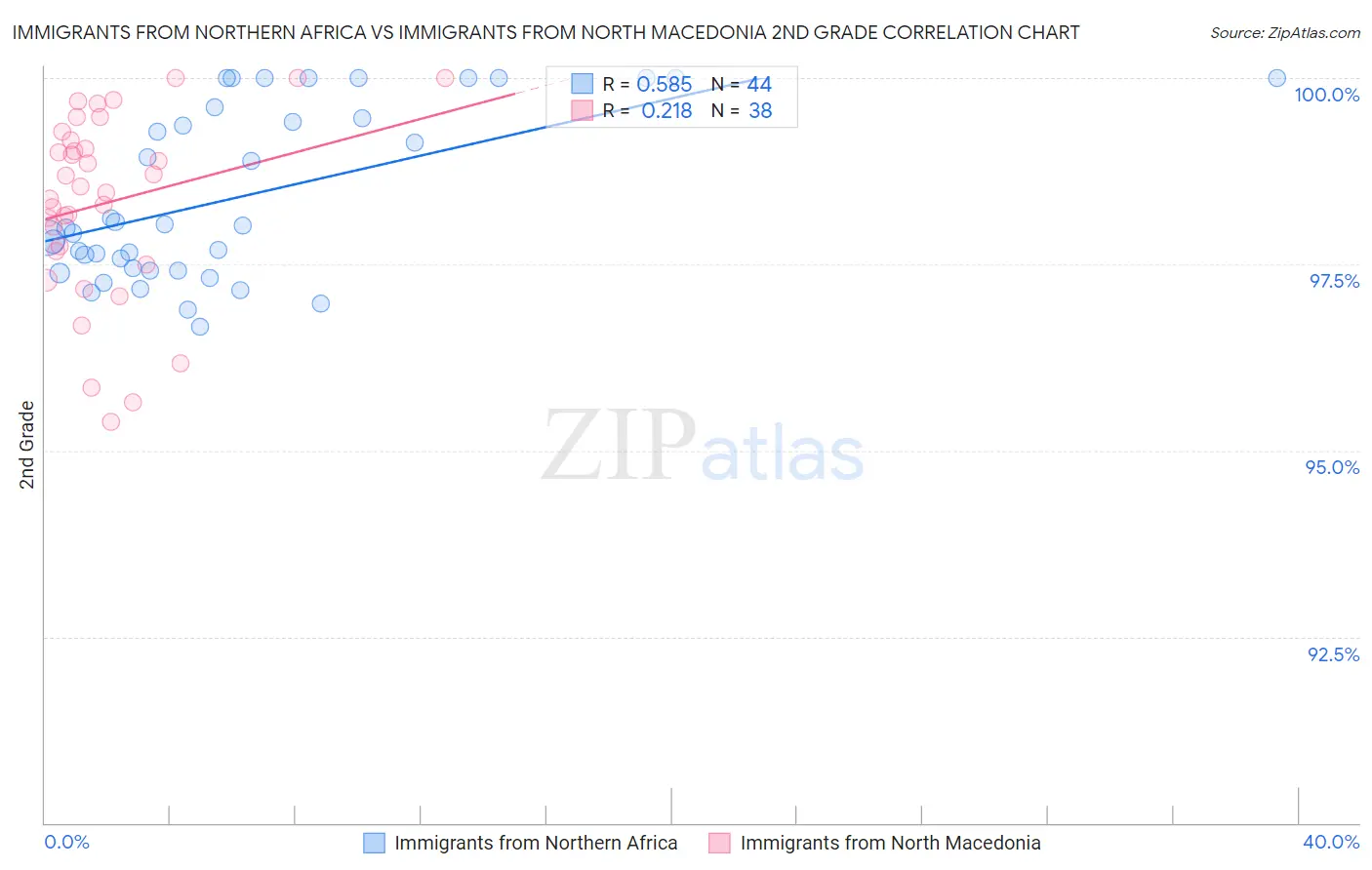 Immigrants from Northern Africa vs Immigrants from North Macedonia 2nd Grade