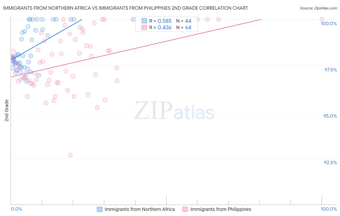 Immigrants from Northern Africa vs Immigrants from Philippines 2nd Grade