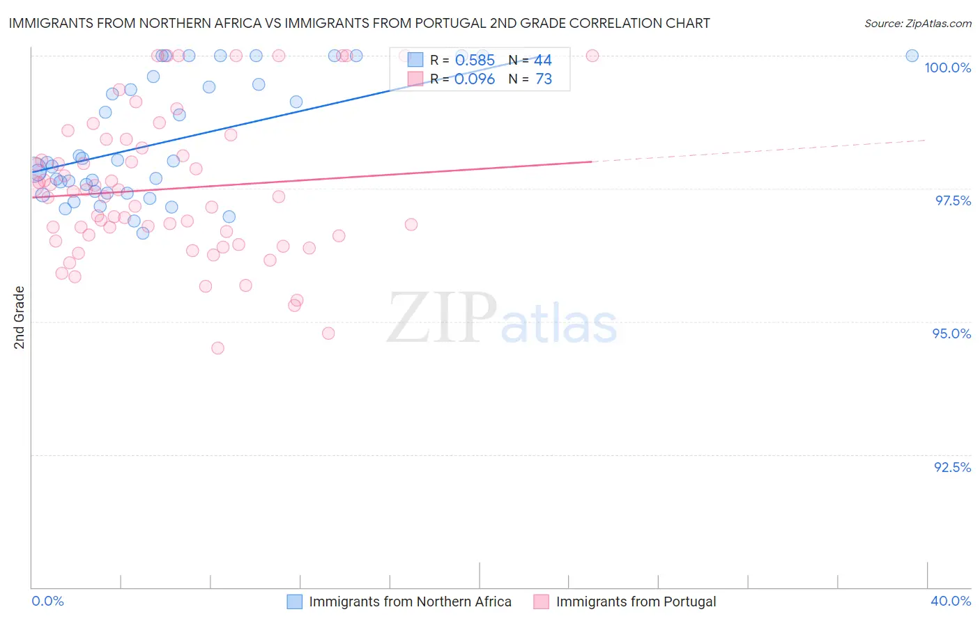 Immigrants from Northern Africa vs Immigrants from Portugal 2nd Grade