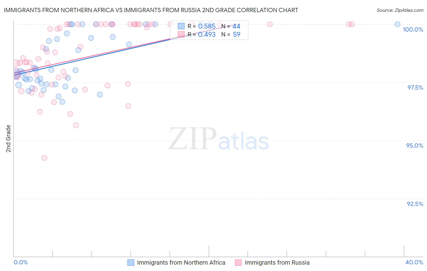 Immigrants from Northern Africa vs Immigrants from Russia 2nd Grade