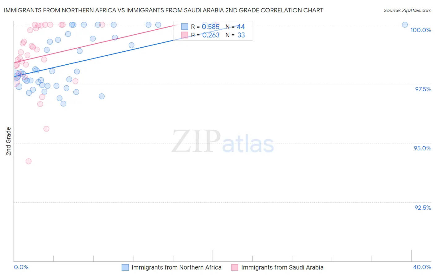 Immigrants from Northern Africa vs Immigrants from Saudi Arabia 2nd Grade