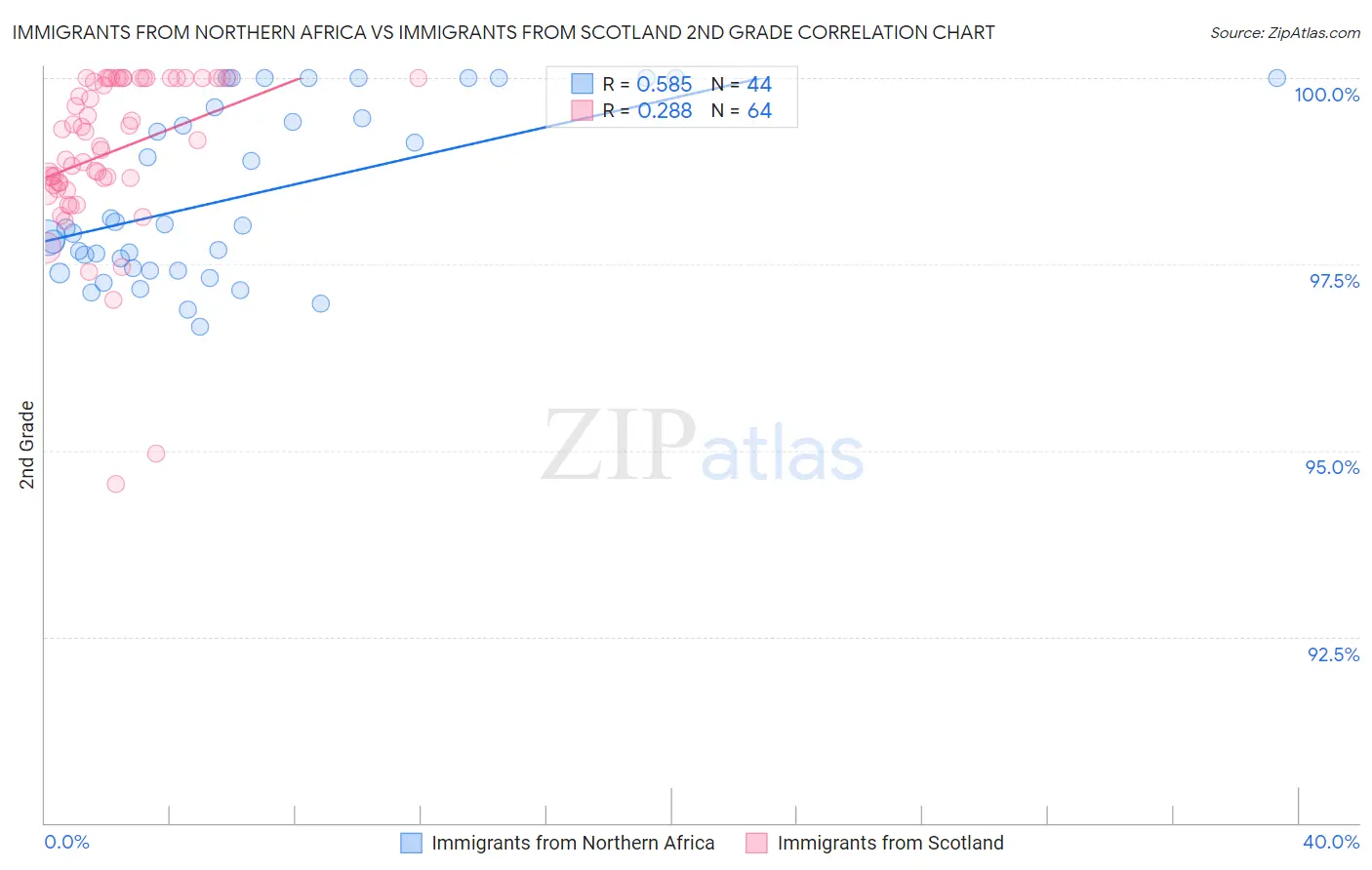 Immigrants from Northern Africa vs Immigrants from Scotland 2nd Grade