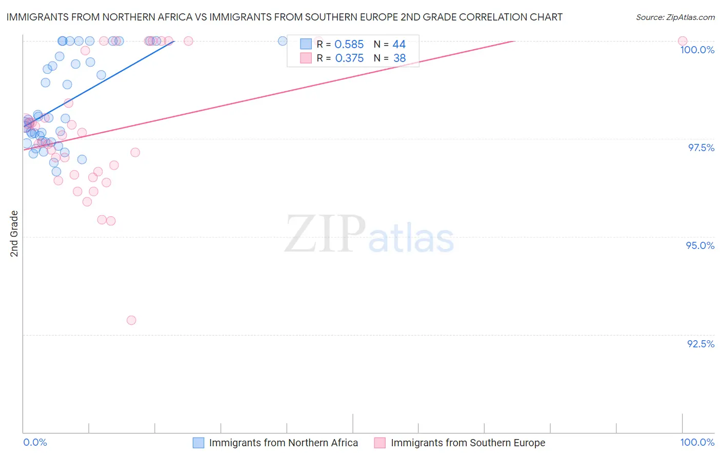 Immigrants from Northern Africa vs Immigrants from Southern Europe 2nd Grade