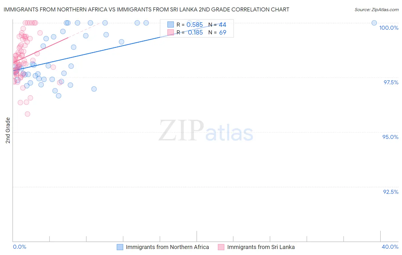 Immigrants from Northern Africa vs Immigrants from Sri Lanka 2nd Grade
