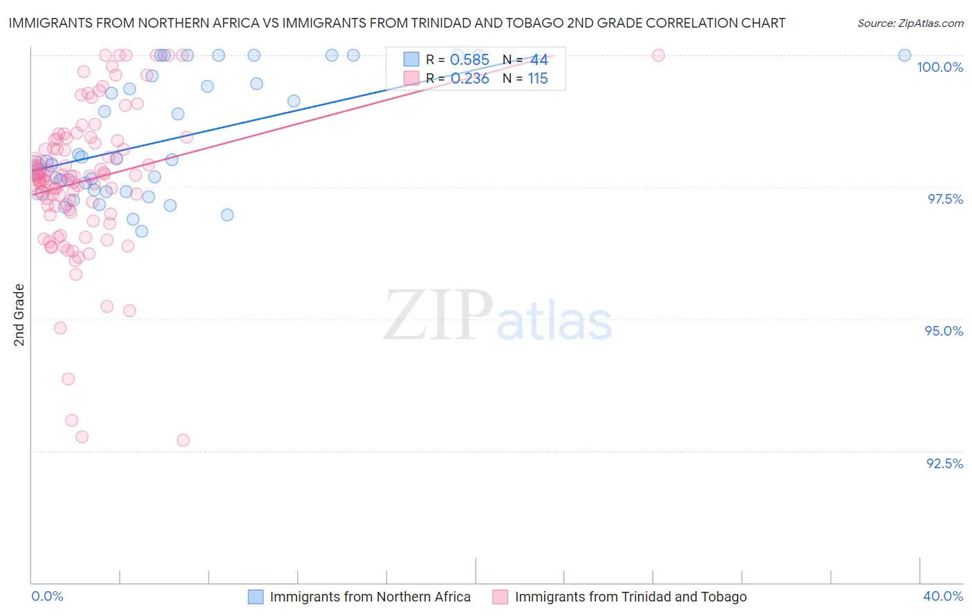Immigrants from Northern Africa vs Immigrants from Trinidad and Tobago 2nd Grade