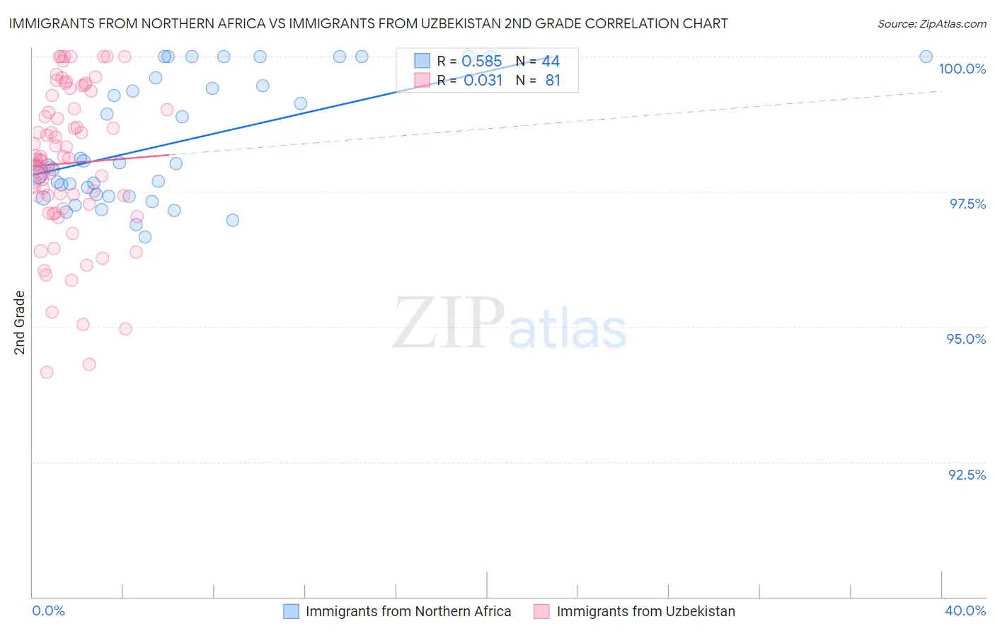 Immigrants from Northern Africa vs Immigrants from Uzbekistan 2nd Grade