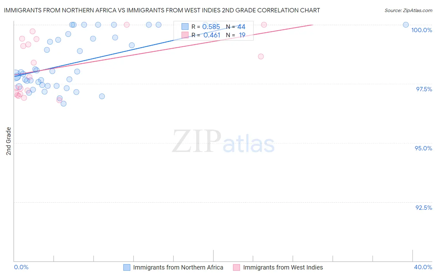 Immigrants from Northern Africa vs Immigrants from West Indies 2nd Grade