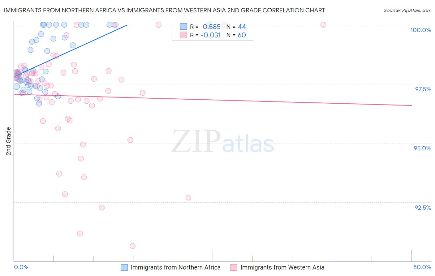 Immigrants from Northern Africa vs Immigrants from Western Asia 2nd Grade