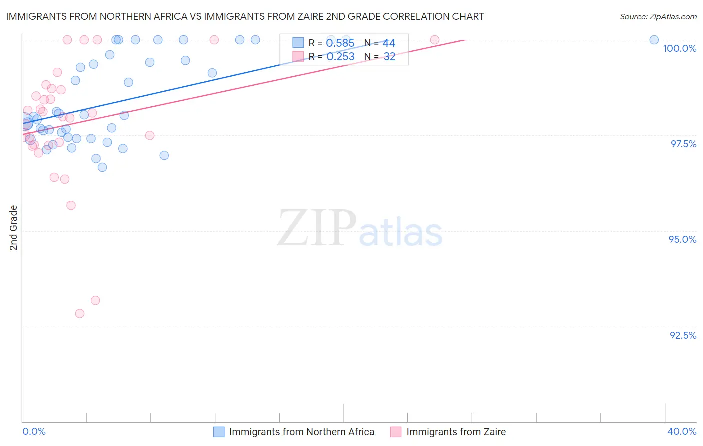 Immigrants from Northern Africa vs Immigrants from Zaire 2nd Grade