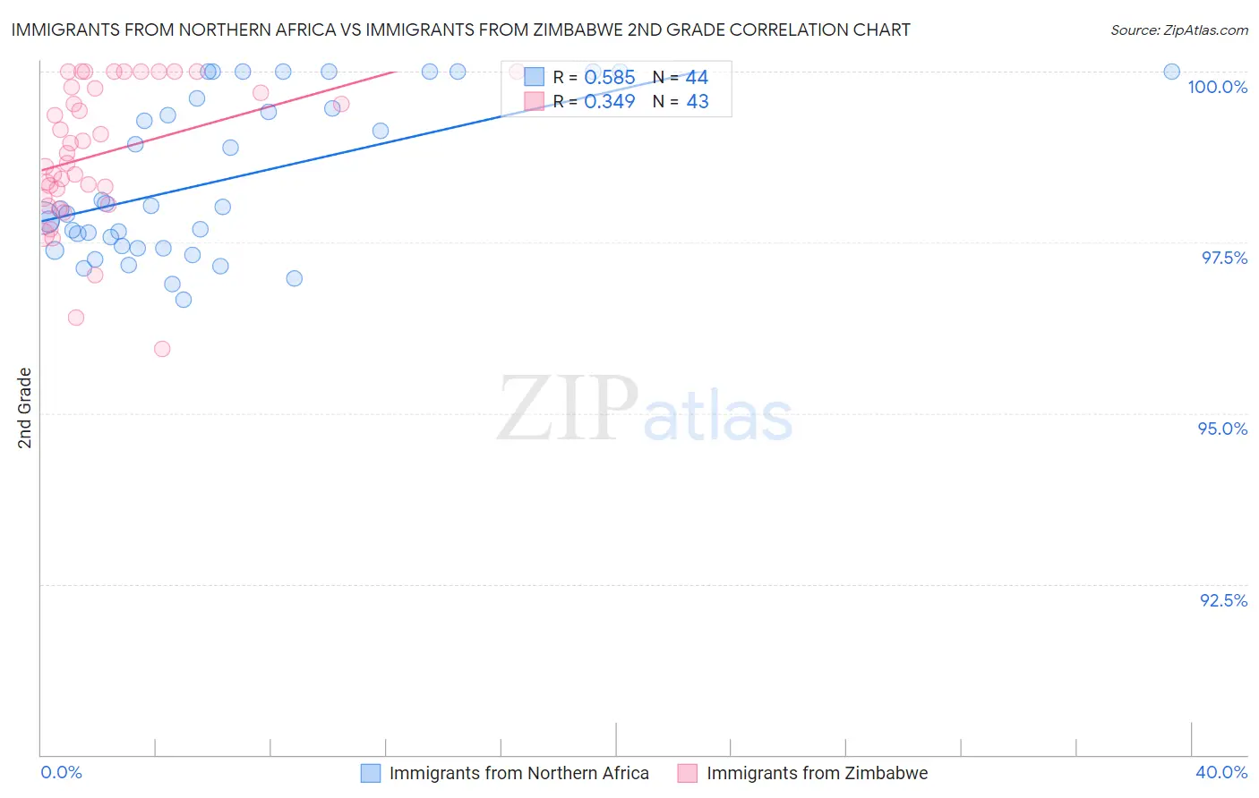 Immigrants from Northern Africa vs Immigrants from Zimbabwe 2nd Grade
