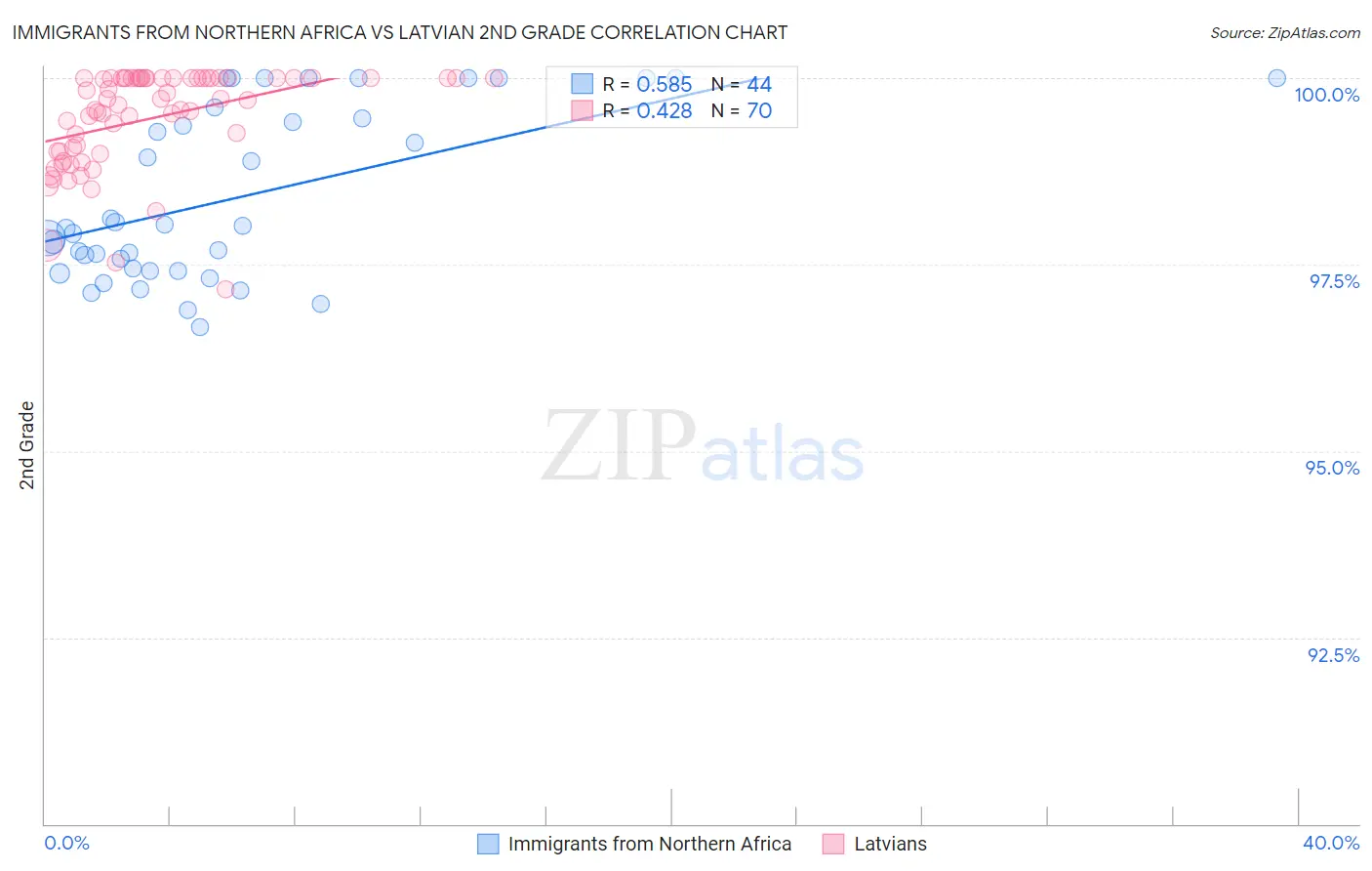 Immigrants from Northern Africa vs Latvian 2nd Grade