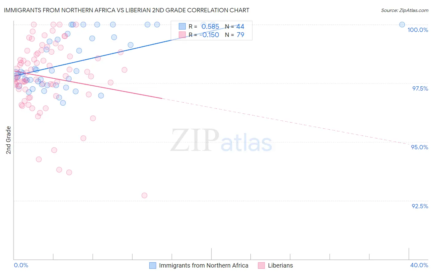 Immigrants from Northern Africa vs Liberian 2nd Grade