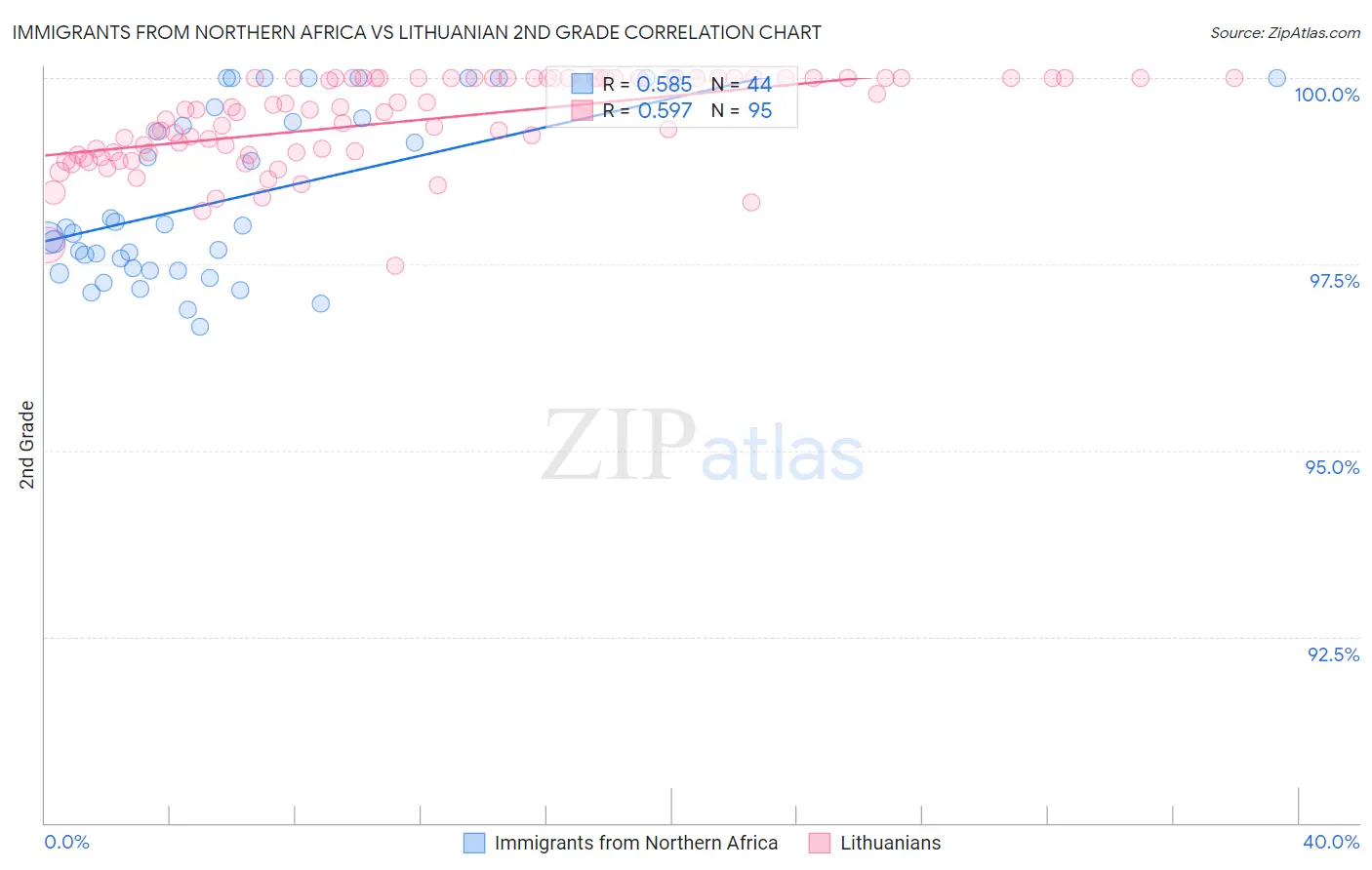 Immigrants from Northern Africa vs Lithuanian 2nd Grade