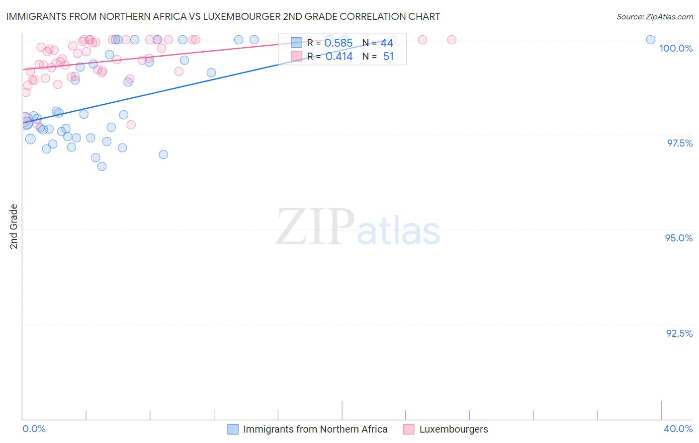 Immigrants from Northern Africa vs Luxembourger 2nd Grade