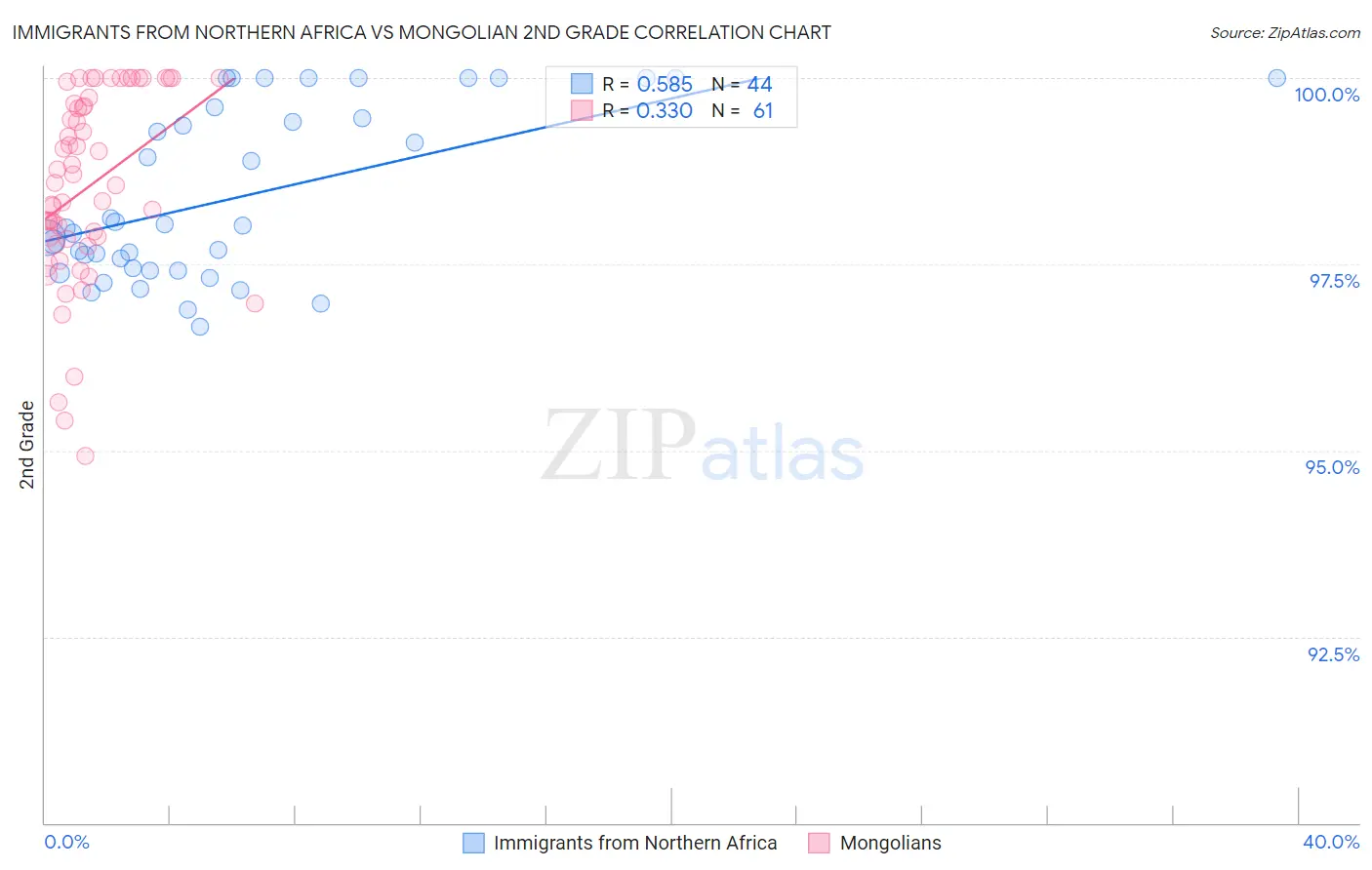 Immigrants from Northern Africa vs Mongolian 2nd Grade