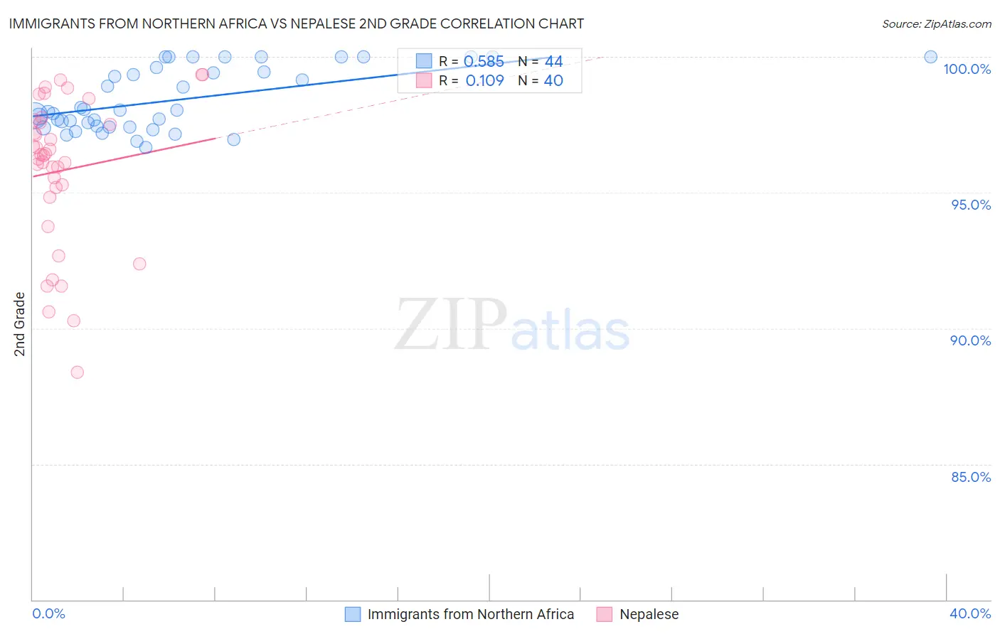 Immigrants from Northern Africa vs Nepalese 2nd Grade