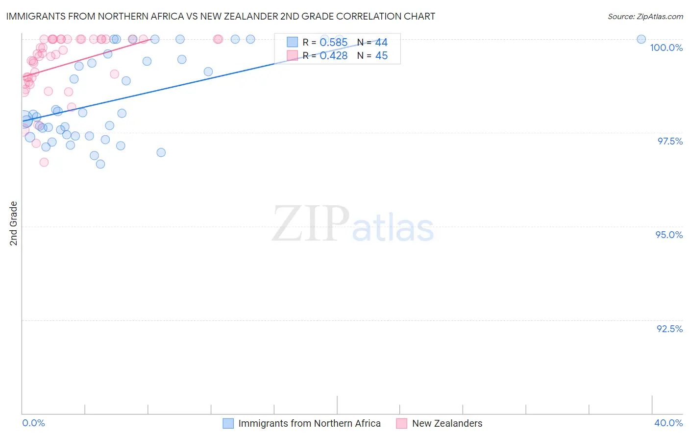 Immigrants from Northern Africa vs New Zealander 2nd Grade