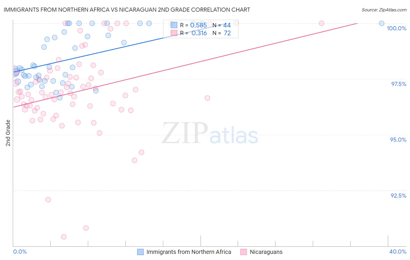 Immigrants from Northern Africa vs Nicaraguan 2nd Grade