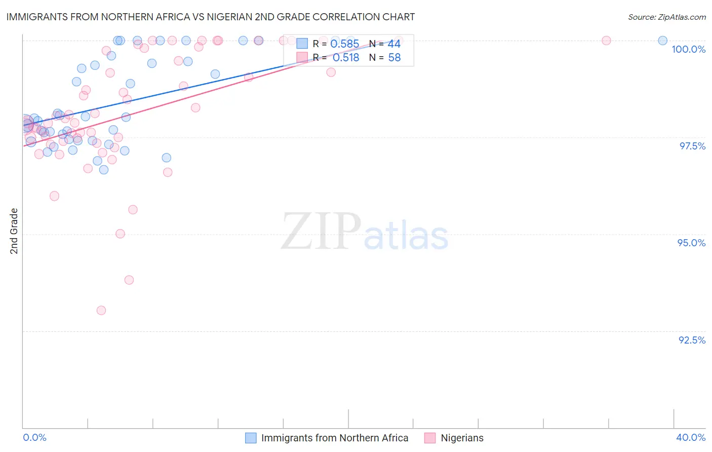 Immigrants from Northern Africa vs Nigerian 2nd Grade