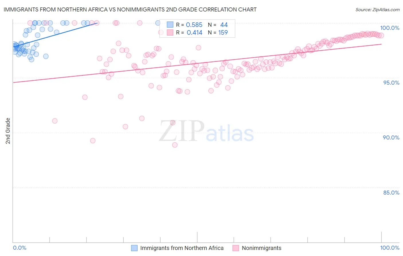 Immigrants from Northern Africa vs Nonimmigrants 2nd Grade