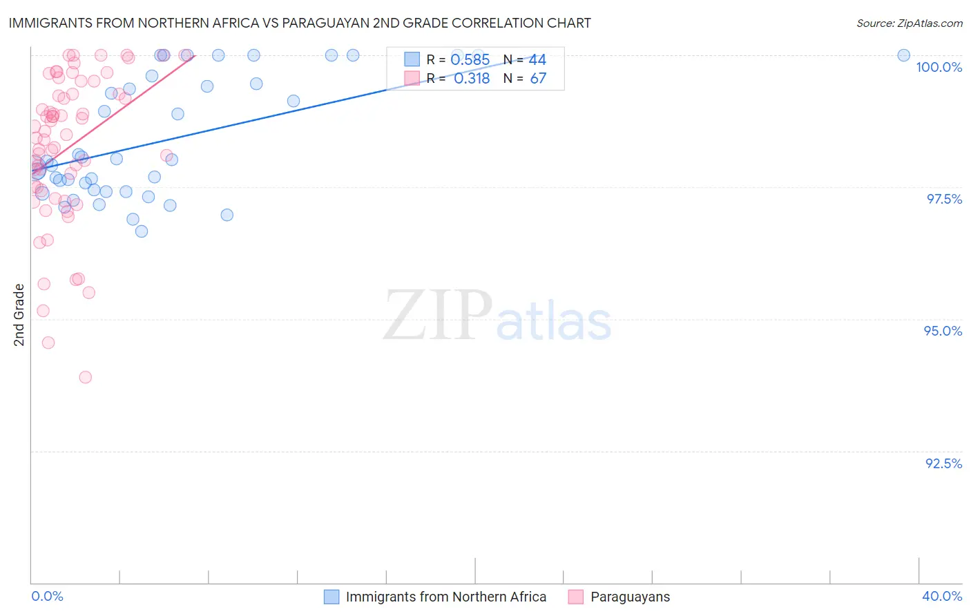 Immigrants from Northern Africa vs Paraguayan 2nd Grade